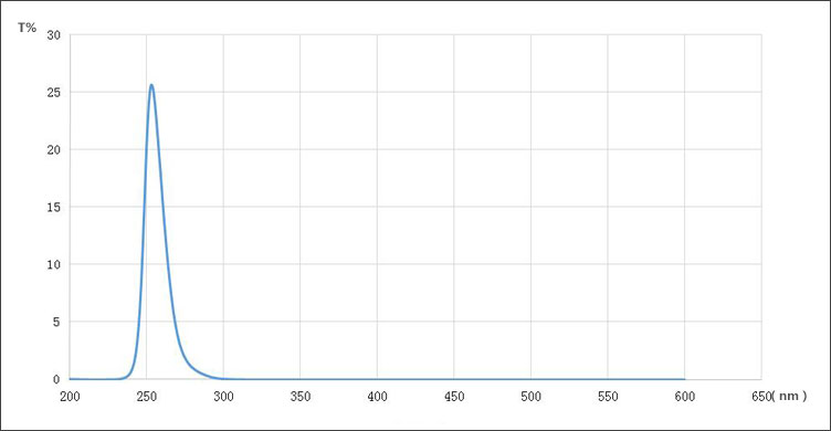 254/14 nm UV Bandpass Filter