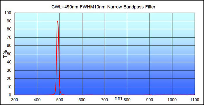 490/10 nm VIS Bandpass Filter