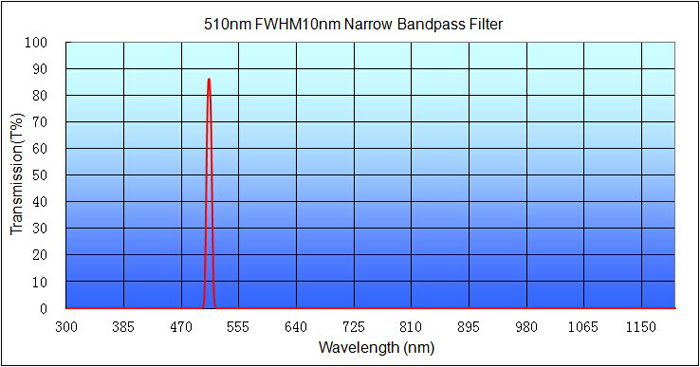 510/10 nm VIS Bandpass Filter