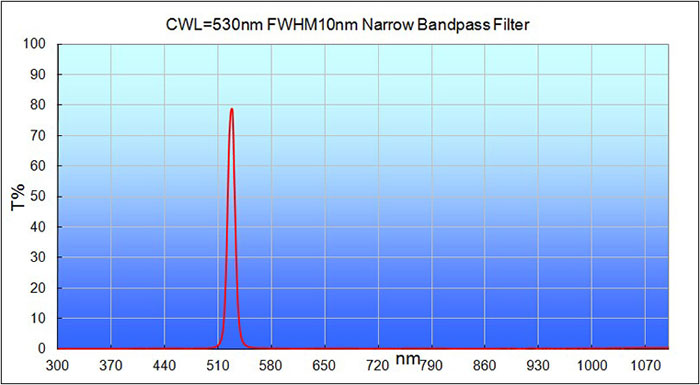 530/10 nm VIS Bandpass Filter
