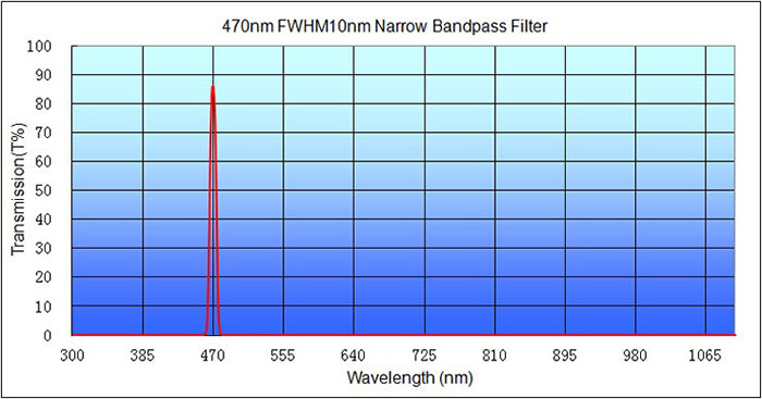 470/10 nm VIS Bandpass Filter