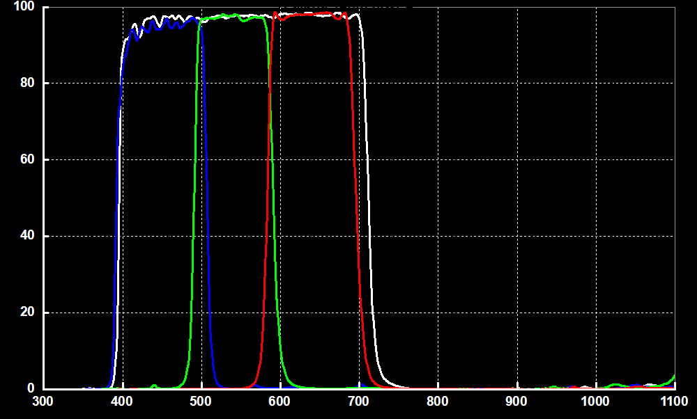 LRGB Deep Sky Imaging Filter