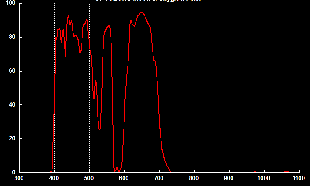 Moon & Skyglow Filter