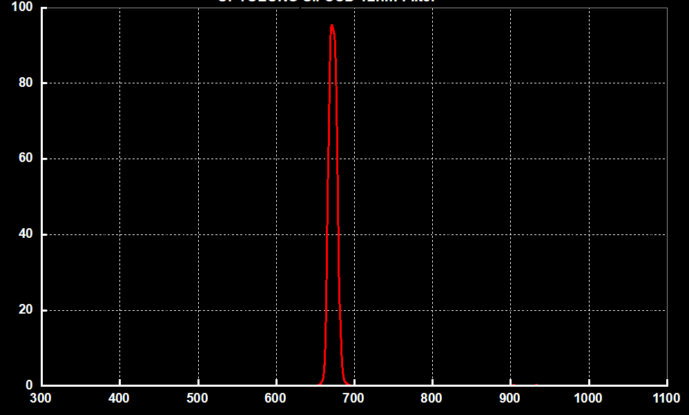 SII-CCD 12nm Deep Sky Imaging Filter