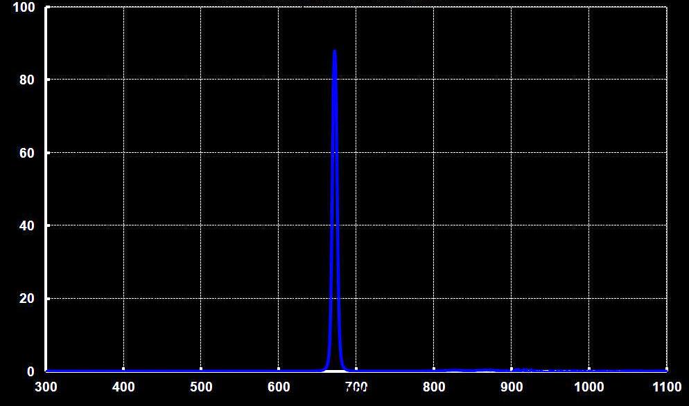 SII-CCD 6.5nm Deep Sky Imaging Filter