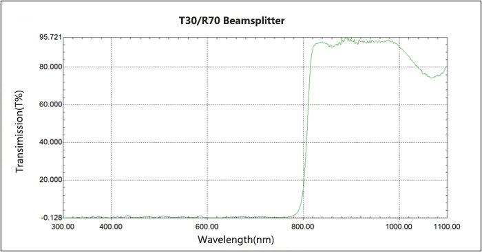 T30/R70 Beamsplitter 