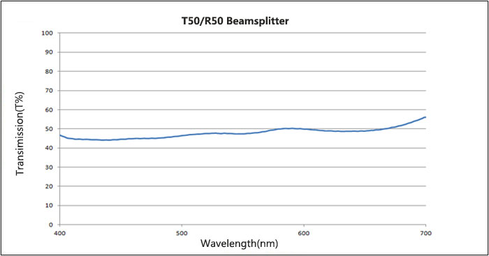 T50/R50 Beamsplitter 