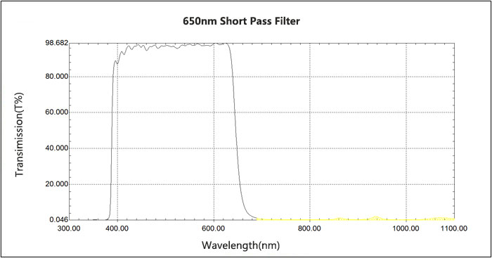 650nm Shortpass Filter